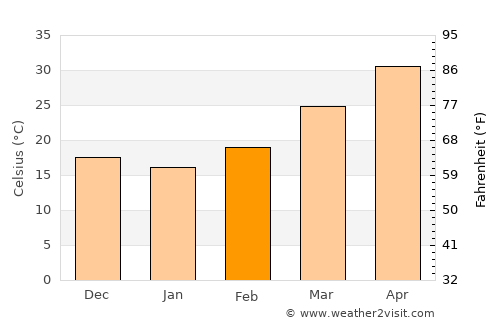 Tonk average temperature in February