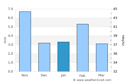Tonk average rain in January