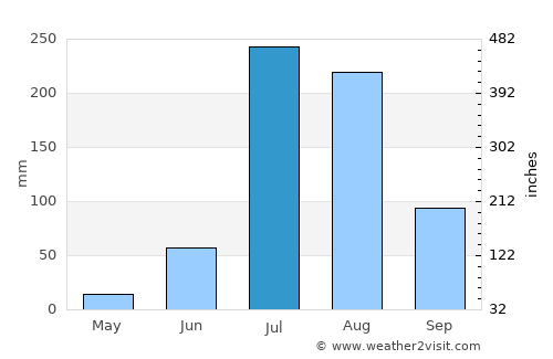 Tonk average rain in July