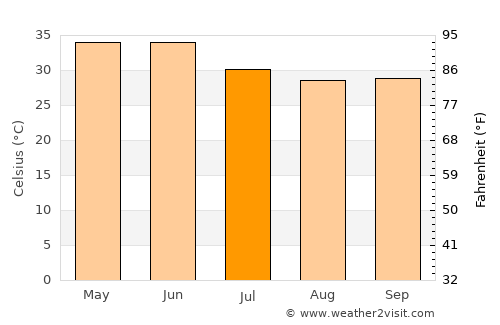Tonk average temperature in July