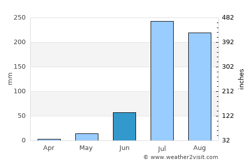 Tonk average rain in June