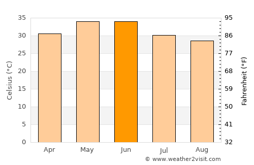 Tonk average temperature in June