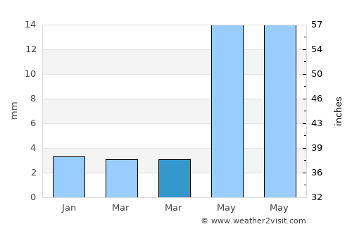 Tonk average rain in March