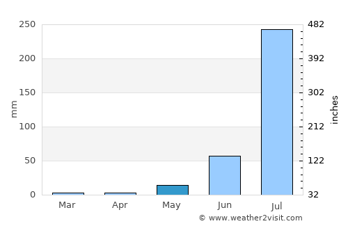 Tonk average rain in May