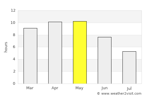 Tonk average rain in May