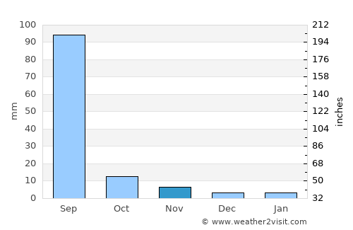 Tonk average rain in November