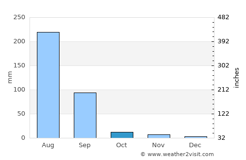 Tonk average rain in October