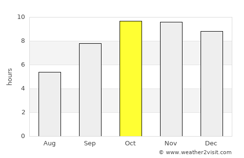 Tonk average rain in October