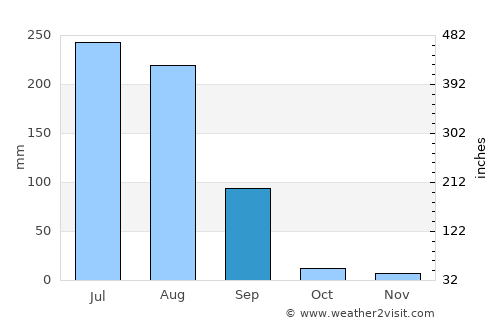 Tonk average rain in September