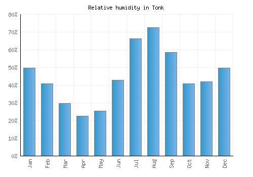 Tonk relative humidity averages
