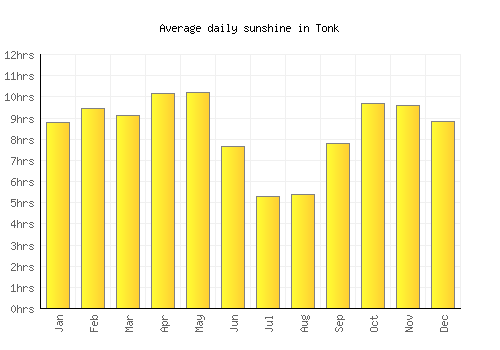 Tonk average daily sunshine chart