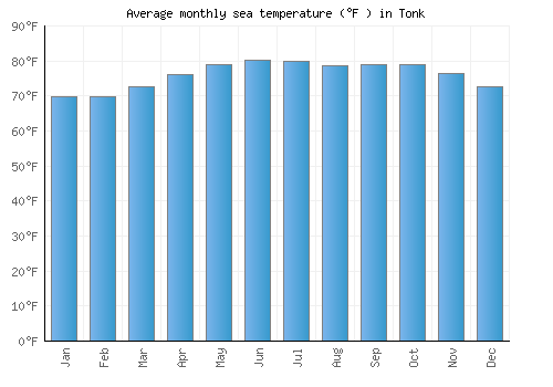 Tonk average sea temperature chart (Fahrenheit)
