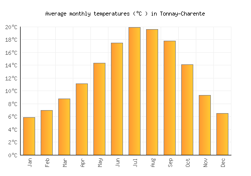 Tonnay-Charente average temperature chart (Celsius)