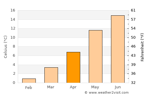 Tönning average temperature in April