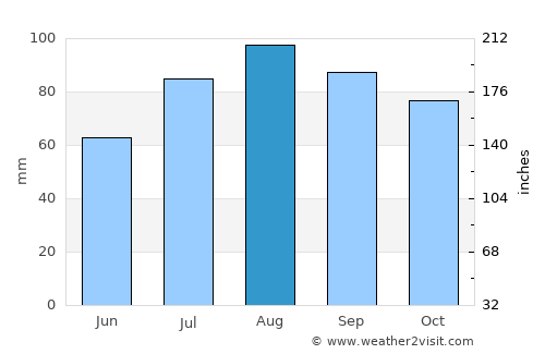 Tönning average rain in August