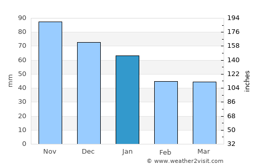 Tönning average rain in January