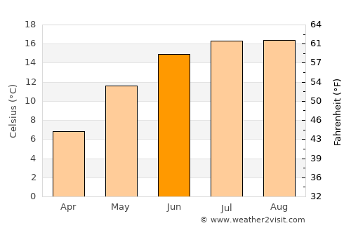 Tönning average temperature in June