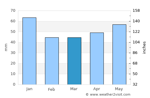 Tönning average rain in March