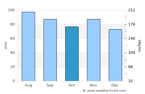 Tönning average rain in October