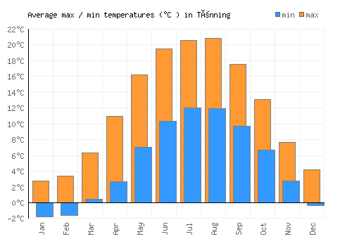 Tönning average minimum / maximum temperatures (Celsius)