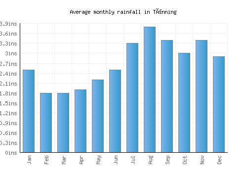 Tönning monthly rainfall chart (inches)