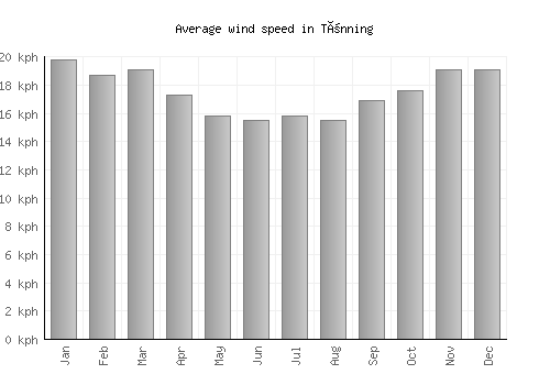 Tönning average winspeed by month (km/h)