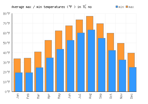 Tōno average minimum / maximum temperatures (Fahrenheit)