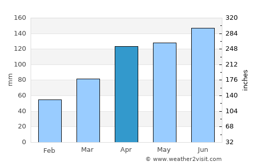 Tōno average rain in April
