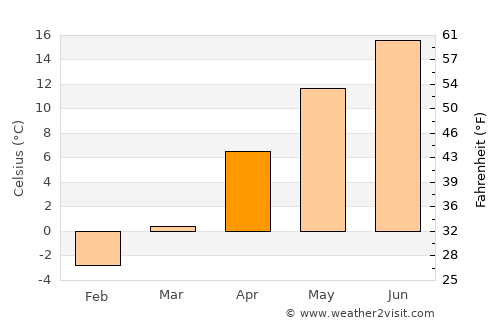 Tōno average temperature in April