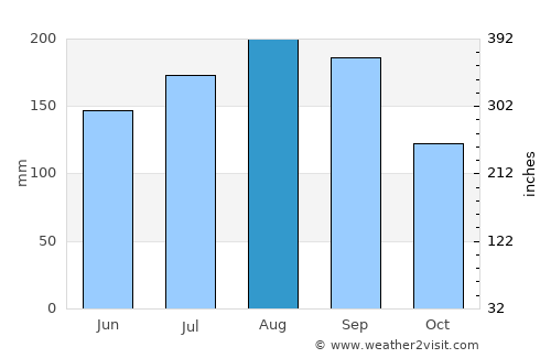 Tōno average rain in August