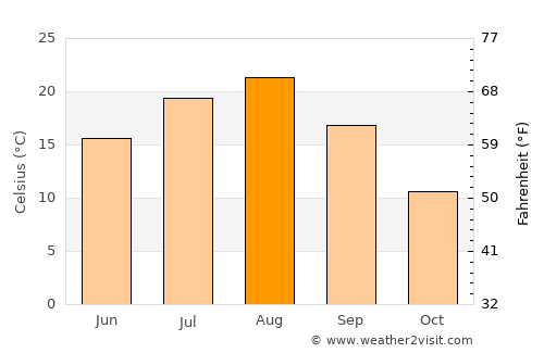 Tōno average temperature in August