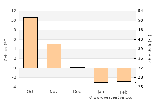 Tōno average temperature in December