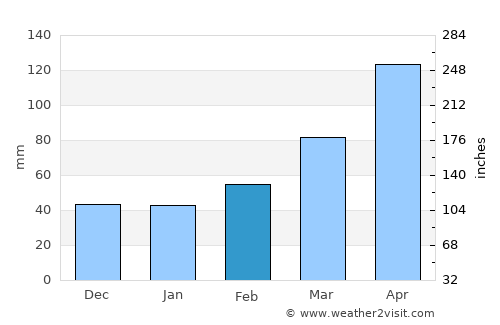 Tōno average rain in February