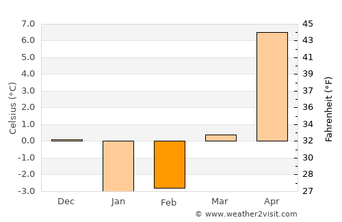 Tōno average temperature in February