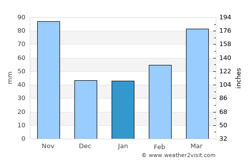 Tōno average rain in January