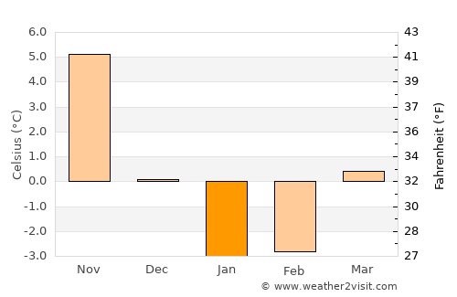 Tōno average temperature in January