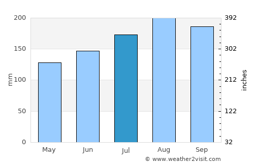 Tōno average rain in July