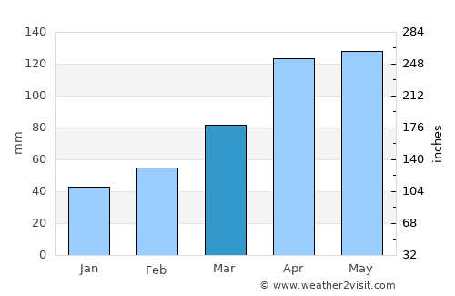 Tōno average rain in March