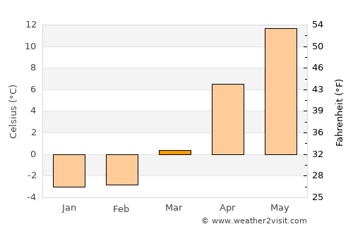 Tōno average temperature in March