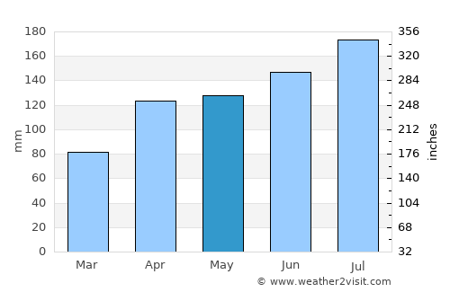 Tōno average rain in May
