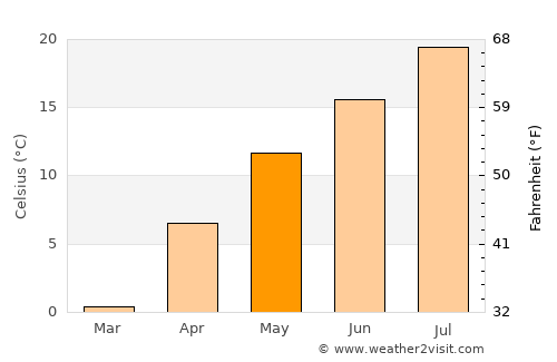 Tōno average temperature in May