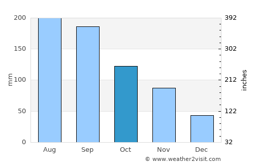 Tōno average rain in October