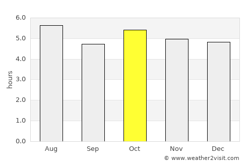 Tōno average rain in October