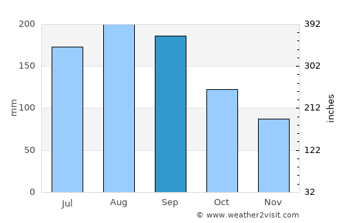 Tōno average rain in September