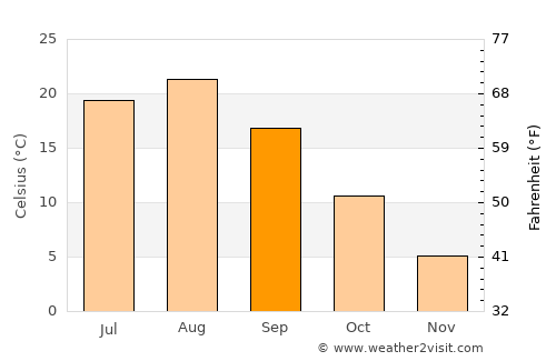 Tōno average temperature in September