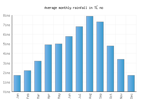 Tōno monthly rainfall chart (inches)