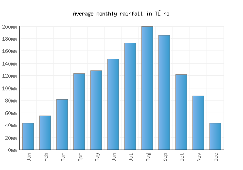 Tōno monthly rainfall chart (mm)