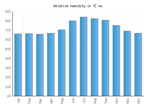Tōno relative humidity averages