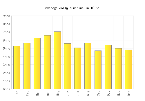 Tōno average daily sunshine chart
