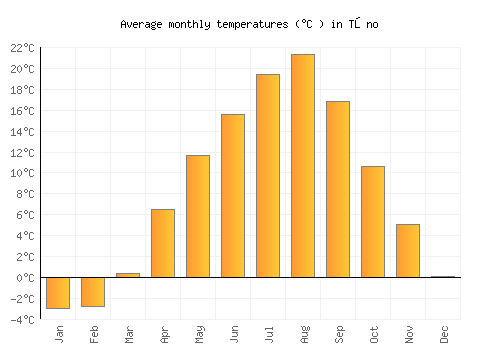 Tōno average temperature chart (Celsius)